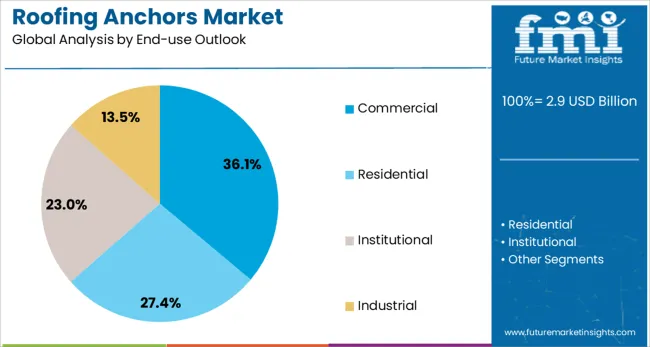 Roofing Anchors Market Analysis By End Use Outlook 
